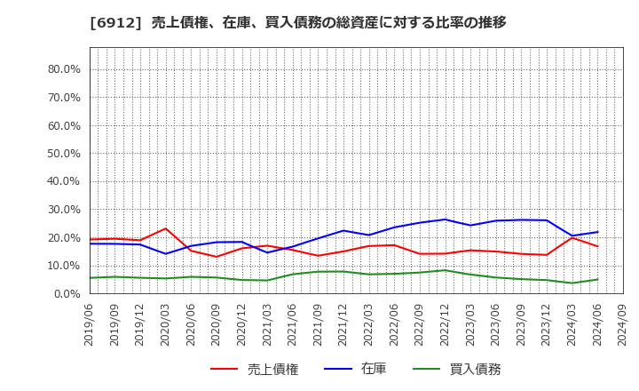6912 菊水ホールディングス(株): 売上債権、在庫、買入債務の総資産に対する比率の推移