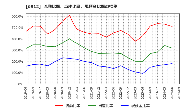 6912 菊水ホールディングス(株): 流動比率、当座比率、現預金比率の推移