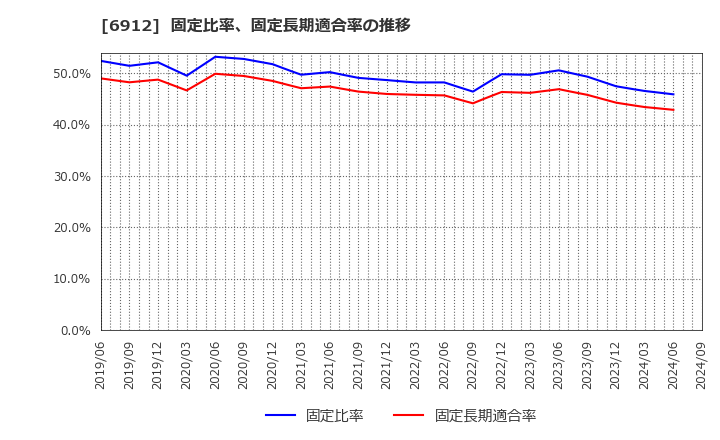 6912 菊水ホールディングス(株): 固定比率、固定長期適合率の推移