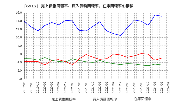 6912 菊水ホールディングス(株): 売上債権回転率、買入債務回転率、在庫回転率の推移