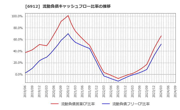 6912 菊水ホールディングス(株): 流動負債キャッシュフロー比率の推移