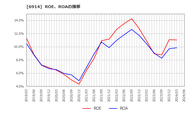 6914 オプテックスグループ(株): ROE、ROAの推移