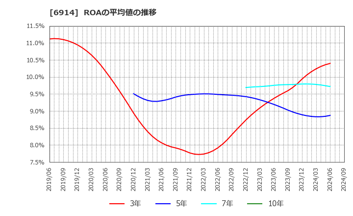 6914 オプテックスグループ(株): ROAの平均値の推移