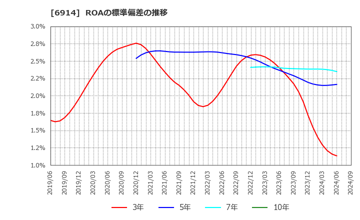 6914 オプテックスグループ(株): ROAの標準偏差の推移