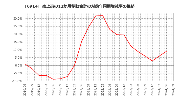 6914 オプテックスグループ(株): 売上高の12か月移動合計の対前年同期増減率の推移