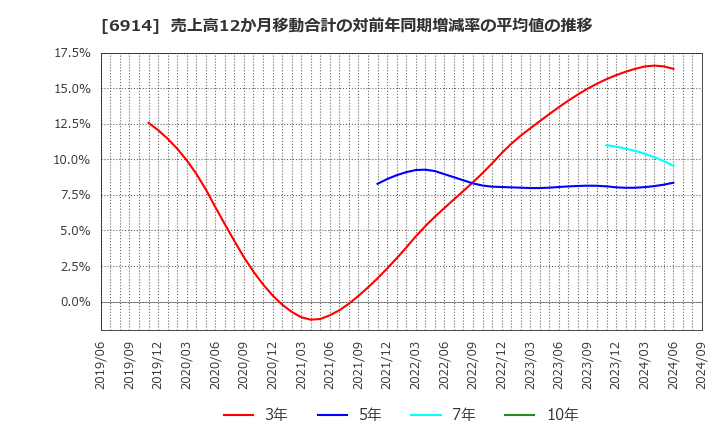 6914 オプテックスグループ(株): 売上高12か月移動合計の対前年同期増減率の平均値の推移