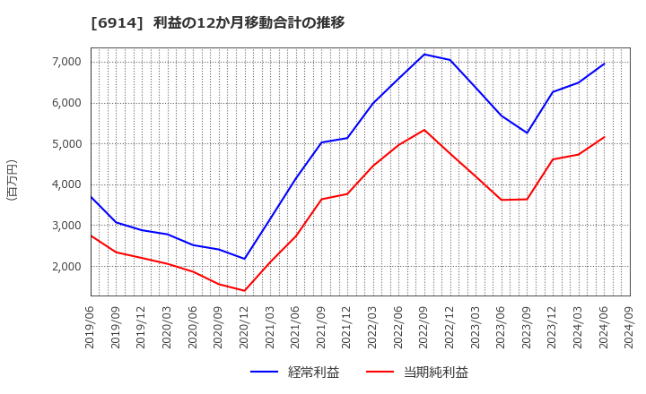 6914 オプテックスグループ(株): 利益の12か月移動合計の推移