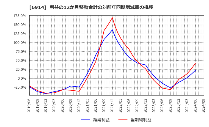 6914 オプテックスグループ(株): 利益の12か月移動合計の対前年同期増減率の推移