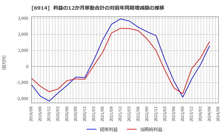 6914 オプテックスグループ(株): 利益の12か月移動合計の対前年同期増減額の推移