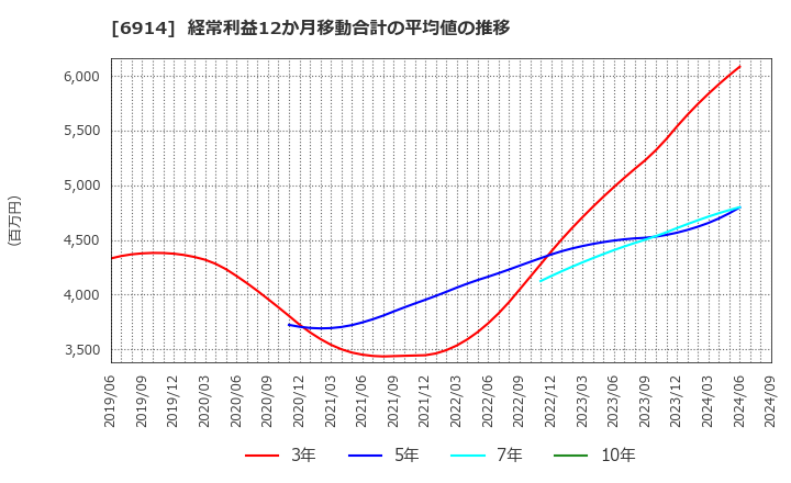 6914 オプテックスグループ(株): 経常利益12か月移動合計の平均値の推移