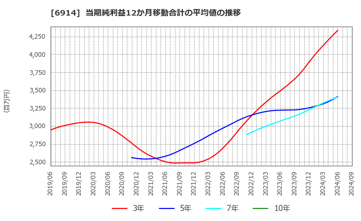 6914 オプテックスグループ(株): 当期純利益12か月移動合計の平均値の推移