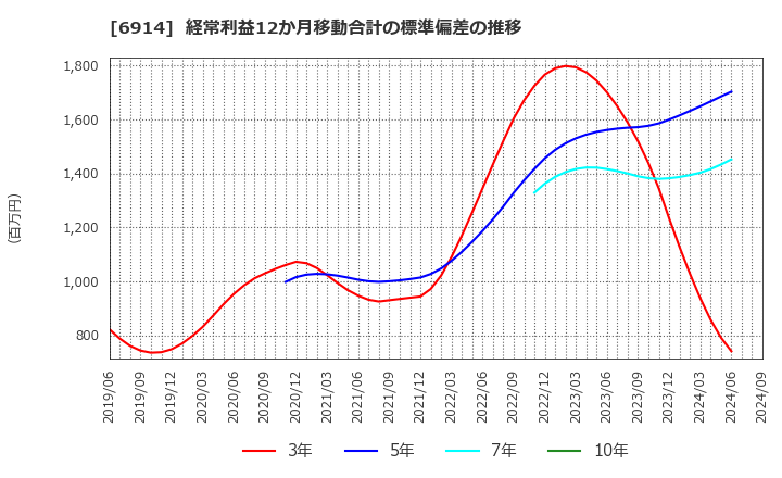 6914 オプテックスグループ(株): 経常利益12か月移動合計の標準偏差の推移