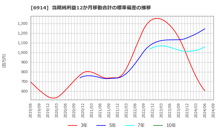 6914 オプテックスグループ(株): 当期純利益12か月移動合計の標準偏差の推移