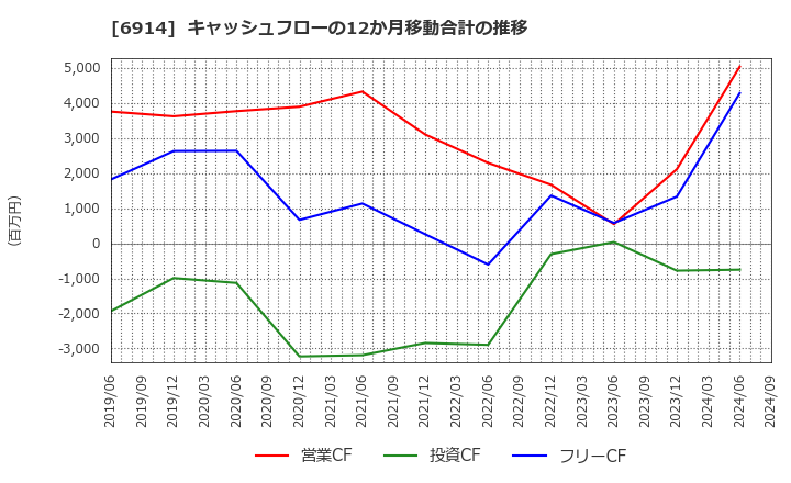 6914 オプテックスグループ(株): キャッシュフローの12か月移動合計の推移