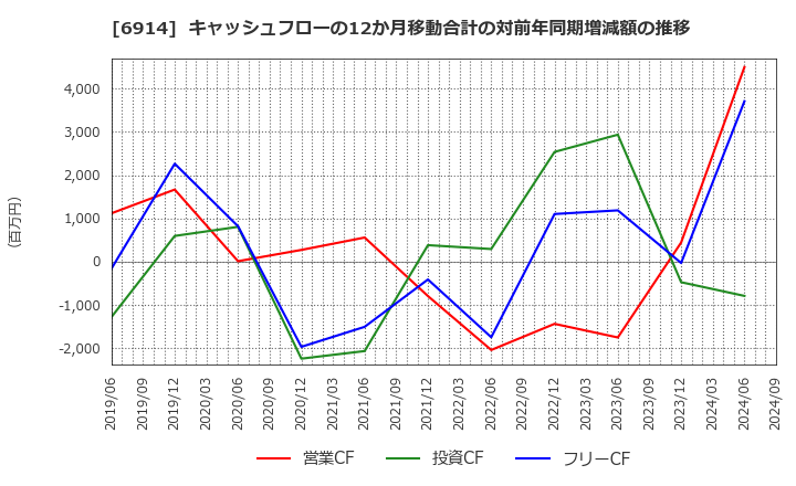 6914 オプテックスグループ(株): キャッシュフローの12か月移動合計の対前年同期増減額の推移
