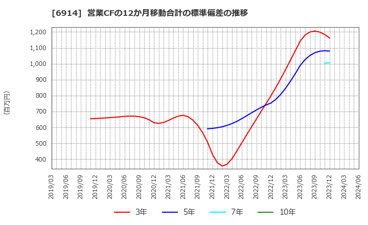 6914 オプテックスグループ(株): 営業CFの12か月移動合計の標準偏差の推移