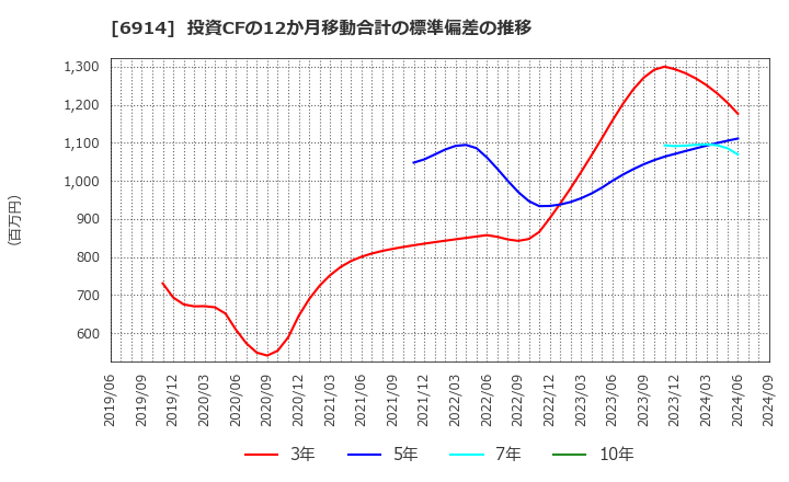 6914 オプテックスグループ(株): 投資CFの12か月移動合計の標準偏差の推移