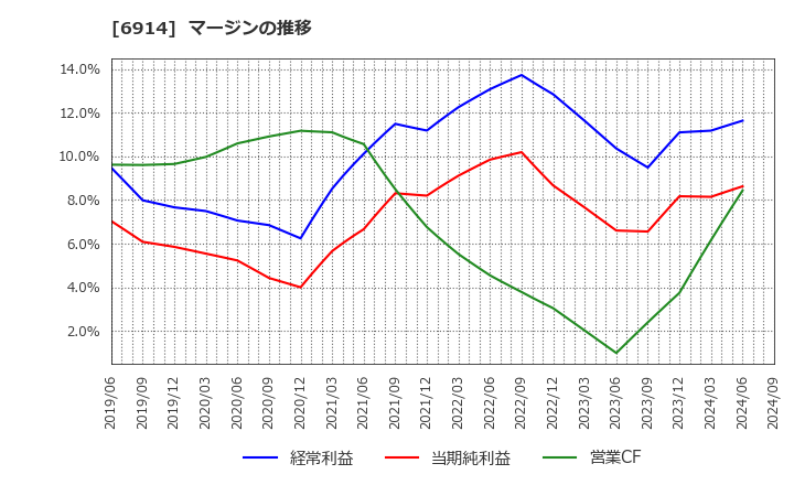6914 オプテックスグループ(株): マージンの推移