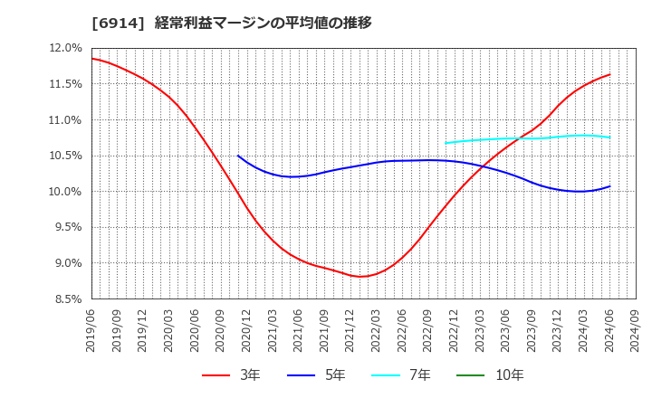 6914 オプテックスグループ(株): 経常利益マージンの平均値の推移