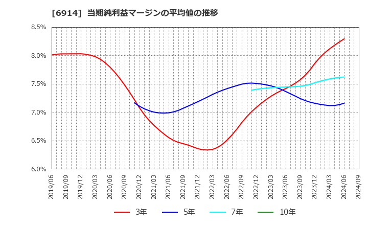 6914 オプテックスグループ(株): 当期純利益マージンの平均値の推移