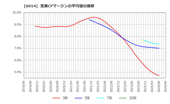 6914 オプテックスグループ(株): 営業CFマージンの平均値の推移