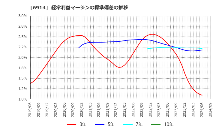 6914 オプテックスグループ(株): 経常利益マージンの標準偏差の推移