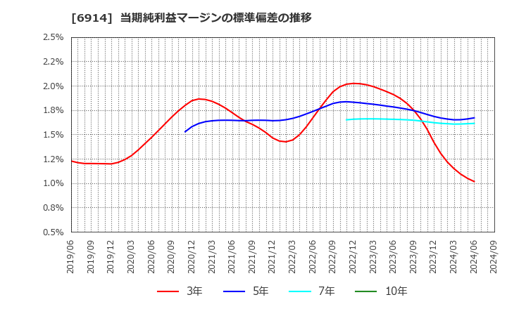 6914 オプテックスグループ(株): 当期純利益マージンの標準偏差の推移