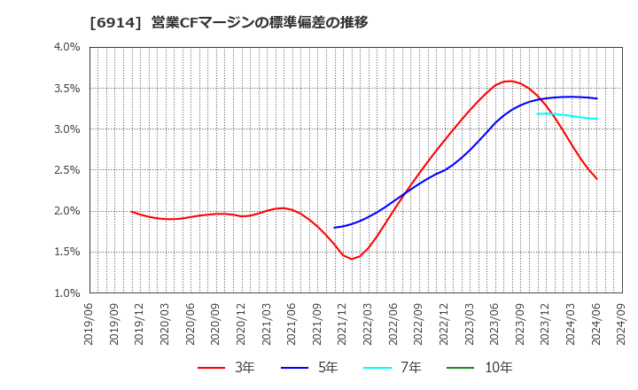 6914 オプテックスグループ(株): 営業CFマージンの標準偏差の推移