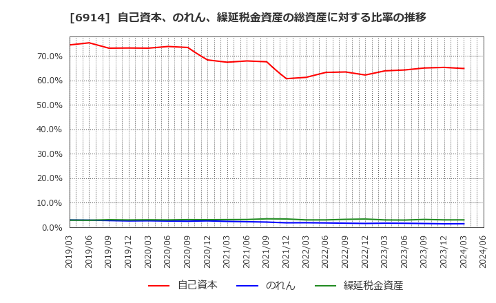 6914 オプテックスグループ(株): 自己資本、のれん、繰延税金資産の総資産に対する比率の推移