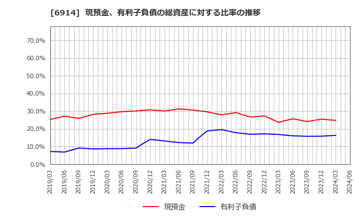 6914 オプテックスグループ(株): 現預金、有利子負債の総資産に対する比率の推移