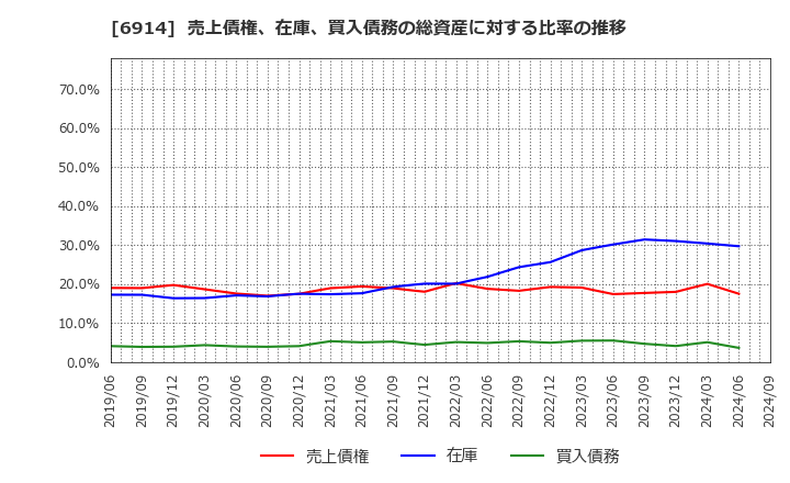 6914 オプテックスグループ(株): 売上債権、在庫、買入債務の総資産に対する比率の推移