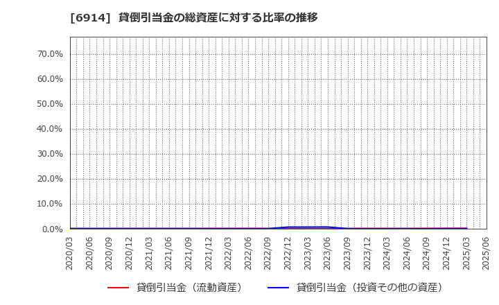 6914 オプテックスグループ(株): 貸倒引当金の総資産に対する比率の推移