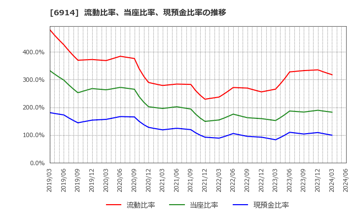 6914 オプテックスグループ(株): 流動比率、当座比率、現預金比率の推移