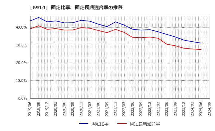 6914 オプテックスグループ(株): 固定比率、固定長期適合率の推移