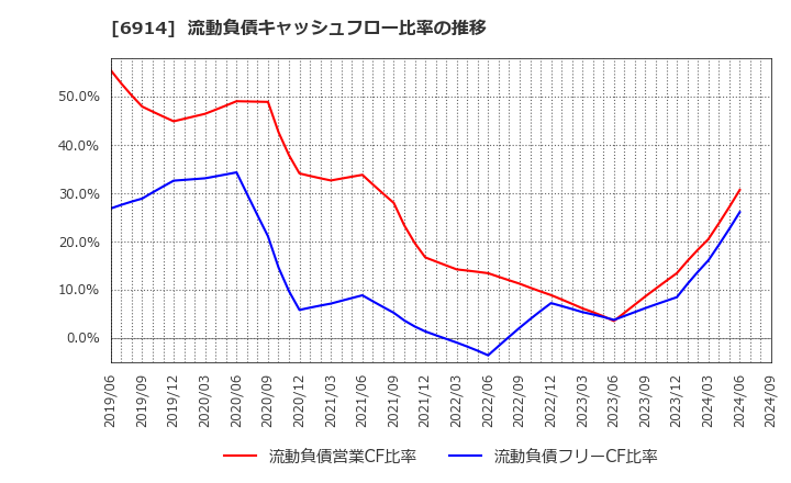 6914 オプテックスグループ(株): 流動負債キャッシュフロー比率の推移