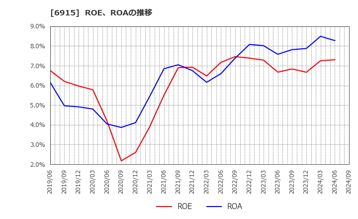 6915 千代田インテグレ(株): ROE、ROAの推移