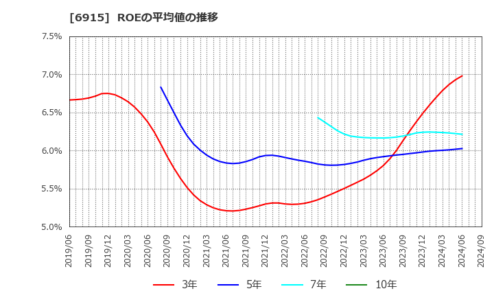 6915 千代田インテグレ(株): ROEの平均値の推移