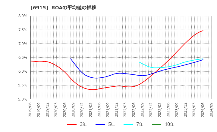 6915 千代田インテグレ(株): ROAの平均値の推移