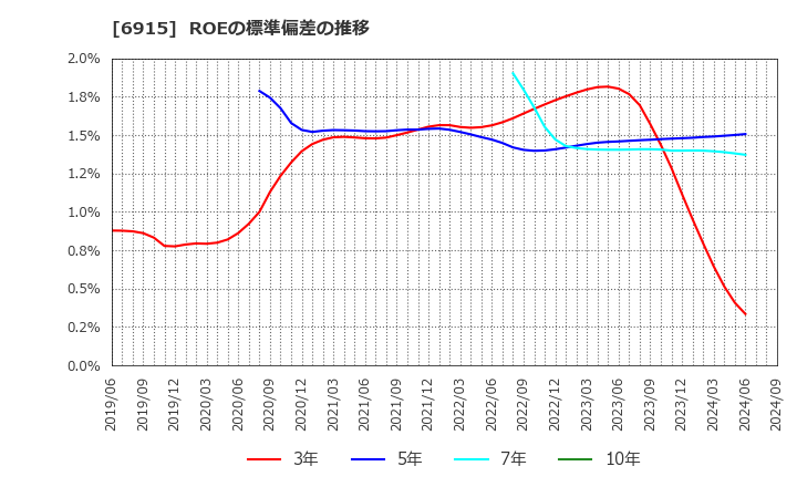 6915 千代田インテグレ(株): ROEの標準偏差の推移