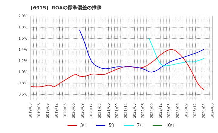 6915 千代田インテグレ(株): ROAの標準偏差の推移