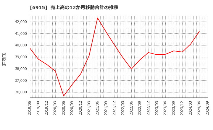 6915 千代田インテグレ(株): 売上高の12か月移動合計の推移