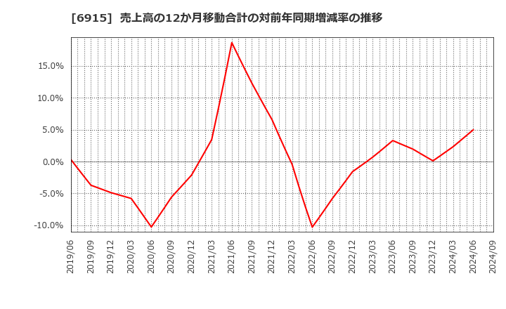 6915 千代田インテグレ(株): 売上高の12か月移動合計の対前年同期増減率の推移