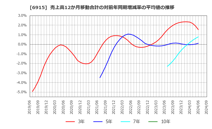 6915 千代田インテグレ(株): 売上高12か月移動合計の対前年同期増減率の平均値の推移