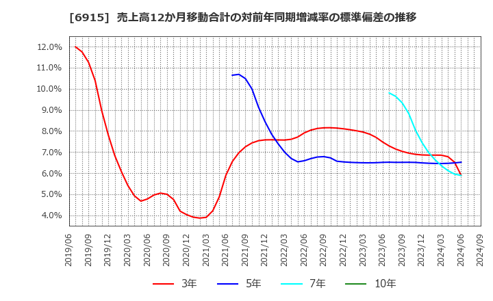 6915 千代田インテグレ(株): 売上高12か月移動合計の対前年同期増減率の標準偏差の推移