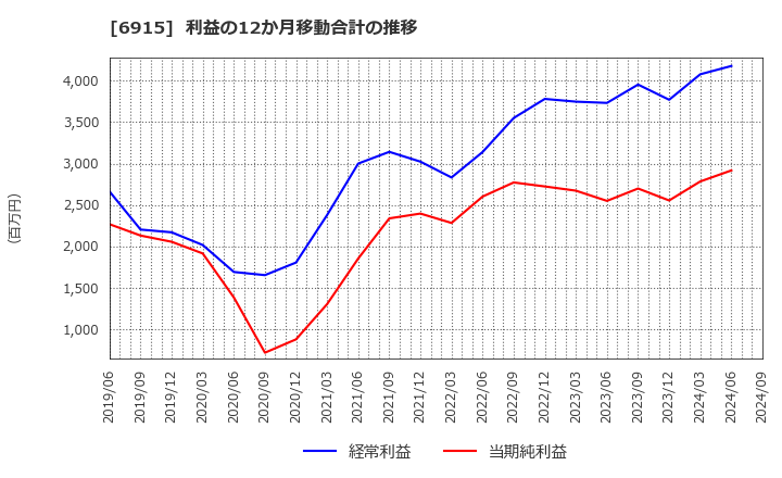 6915 千代田インテグレ(株): 利益の12か月移動合計の推移