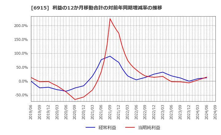 6915 千代田インテグレ(株): 利益の12か月移動合計の対前年同期増減率の推移