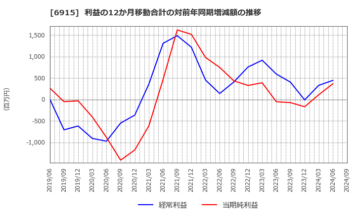 6915 千代田インテグレ(株): 利益の12か月移動合計の対前年同期増減額の推移