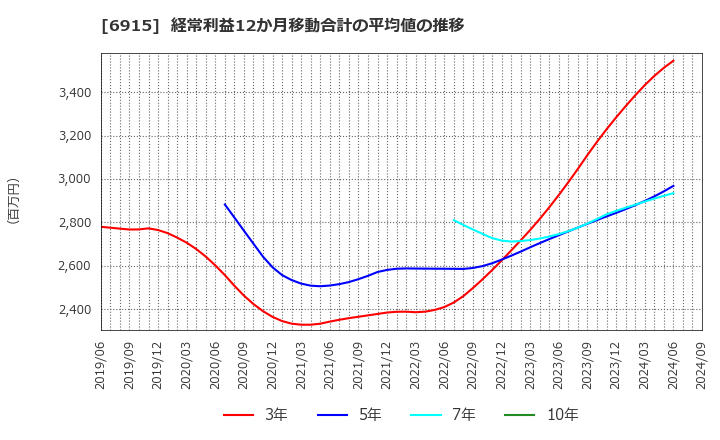 6915 千代田インテグレ(株): 経常利益12か月移動合計の平均値の推移