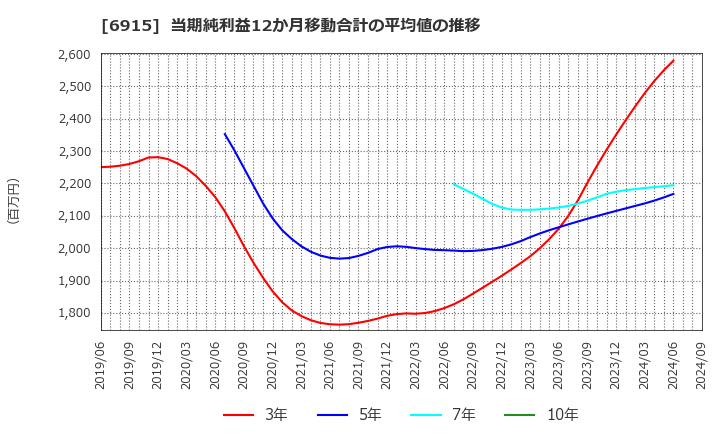 6915 千代田インテグレ(株): 当期純利益12か月移動合計の平均値の推移