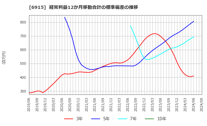 6915 千代田インテグレ(株): 経常利益12か月移動合計の標準偏差の推移